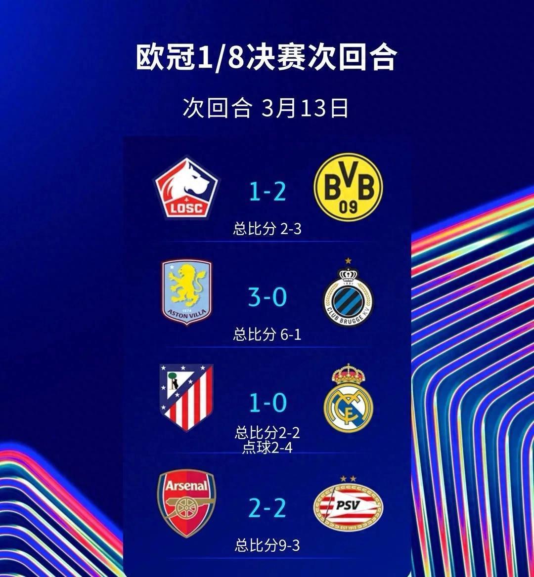 皇马成功晋级，欧冠前八名确定